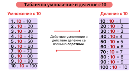 Таблично умножение и деление с 10